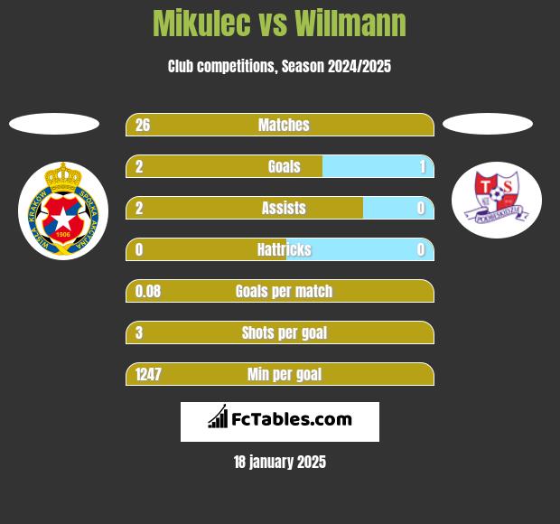 Mikulec vs Willmann h2h player stats