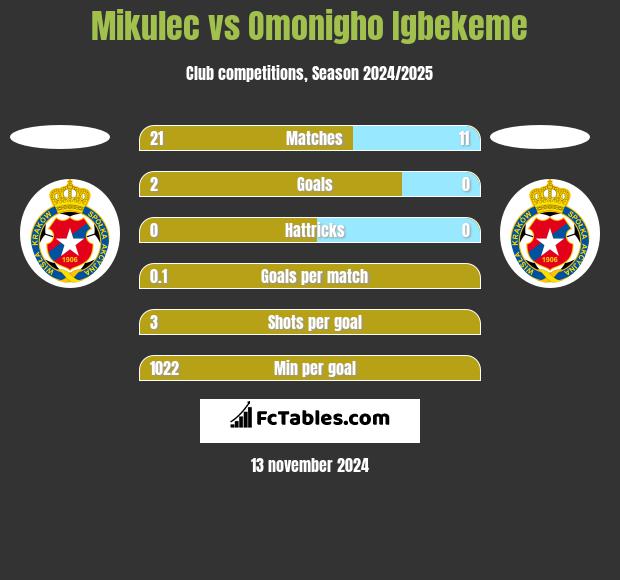 Mikulec vs Omonigho Igbekeme h2h player stats