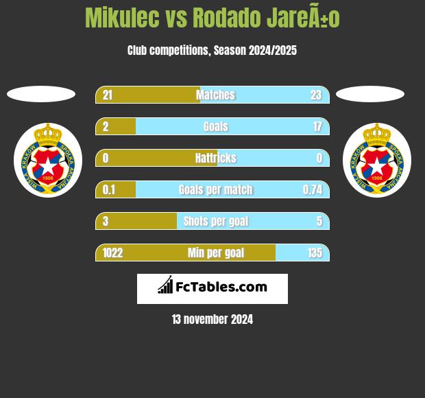 Mikulec vs Rodado JareÃ±o h2h player stats