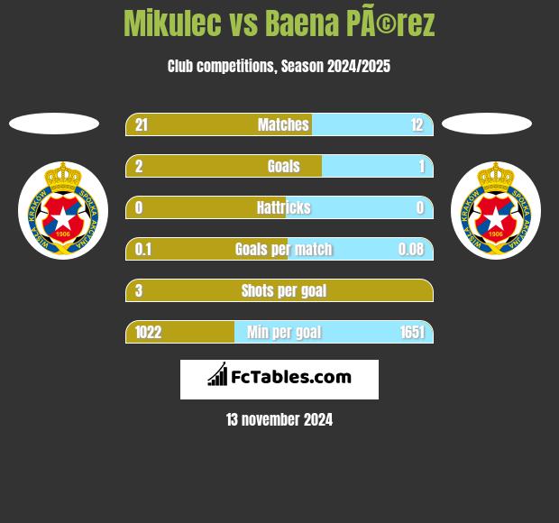 Mikulec vs Baena PÃ©rez h2h player stats