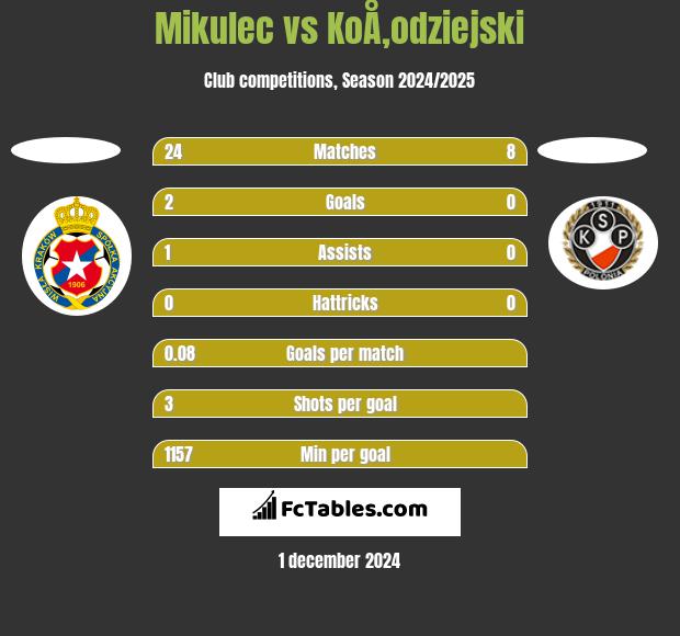 Mikulec vs KoÅ‚odziejski h2h player stats