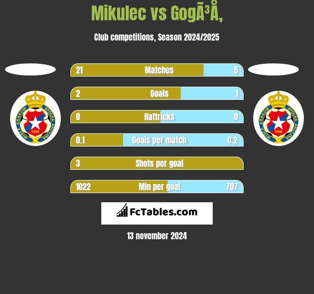 Mikulec vs GogÃ³Å‚ h2h player stats