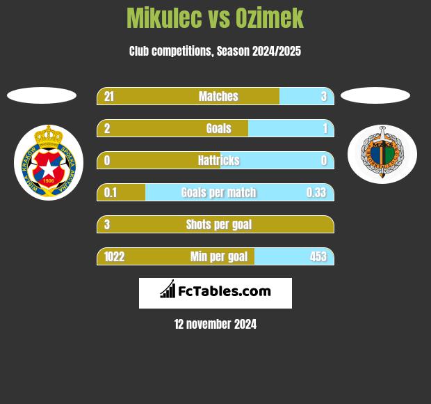 Mikulec vs Ozimek h2h player stats