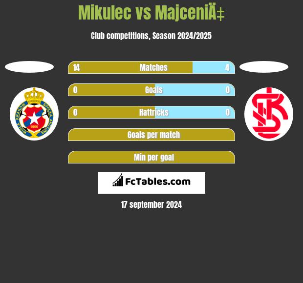 Mikulec vs MajceniÄ‡ h2h player stats