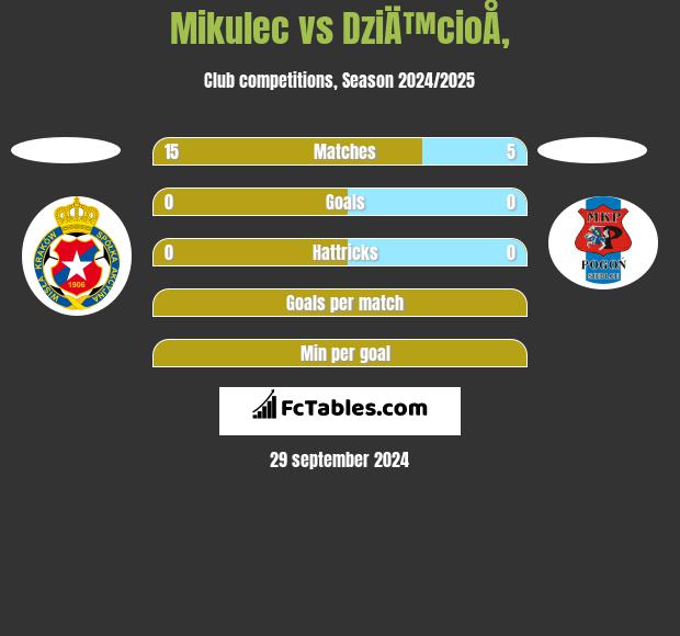 Mikulec vs DziÄ™cioÅ‚ h2h player stats