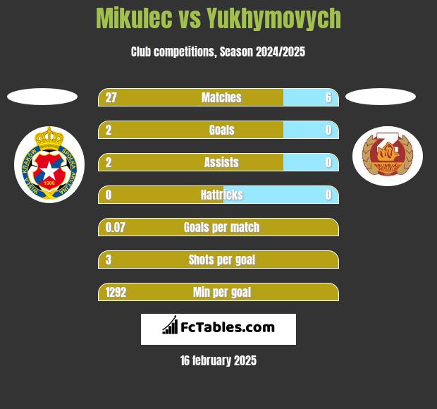 Mikulec vs Yukhymovych h2h player stats