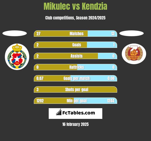 Mikulec vs Kendzia h2h player stats