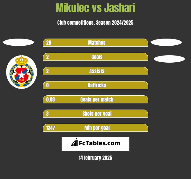 Mikulec vs Jashari h2h player stats