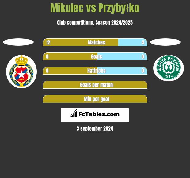 Mikulec vs Przybyłko h2h player stats