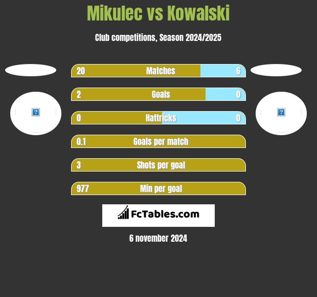 Mikulec vs Kowalski h2h player stats