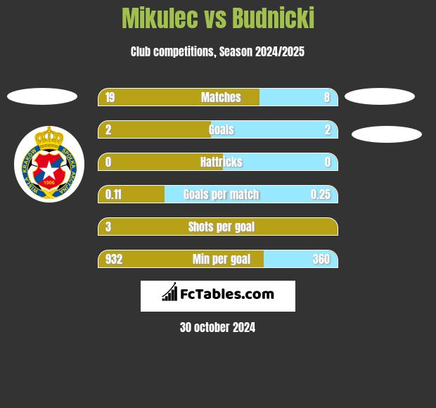 Mikulec vs Budnicki h2h player stats