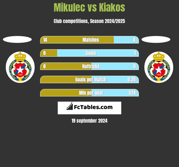 Mikulec vs Kiakos h2h player stats