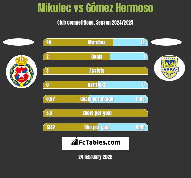 Mikulec vs Gómez Hermoso h2h player stats