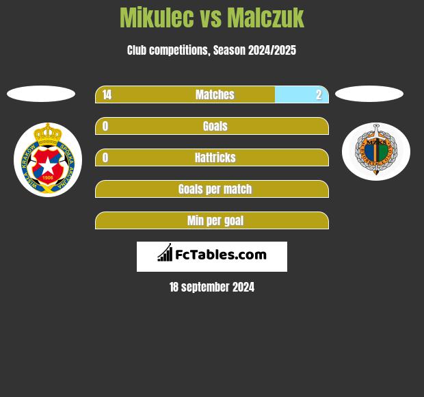 Mikulec vs Malczuk h2h player stats