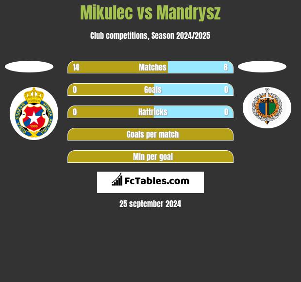 Mikulec vs Mandrysz h2h player stats