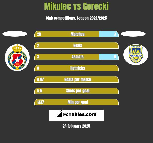 Mikulec vs Gorecki h2h player stats