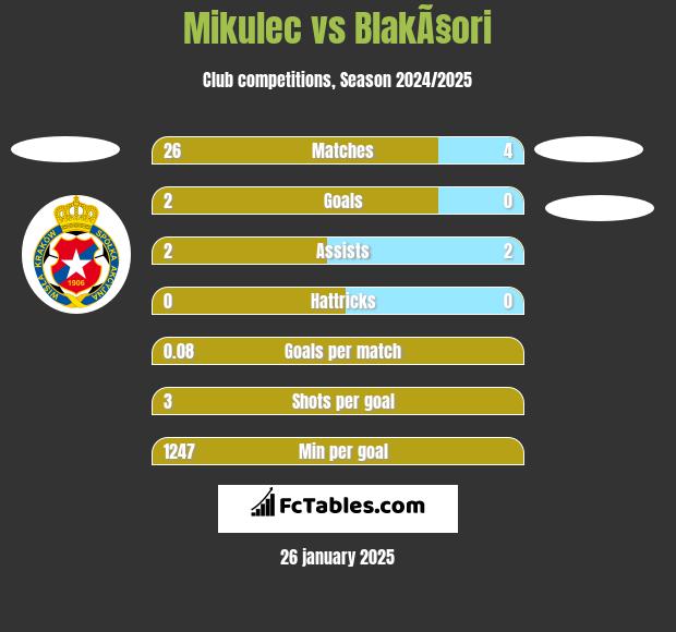 Mikulec vs BlakÃ§ori h2h player stats