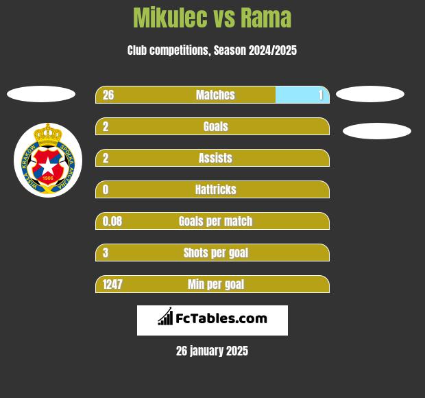 Mikulec vs Rama h2h player stats