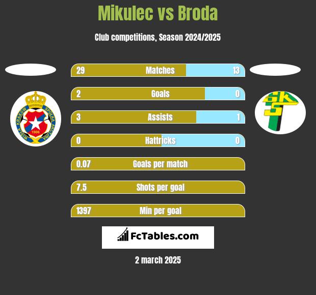 Mikulec vs Broda h2h player stats