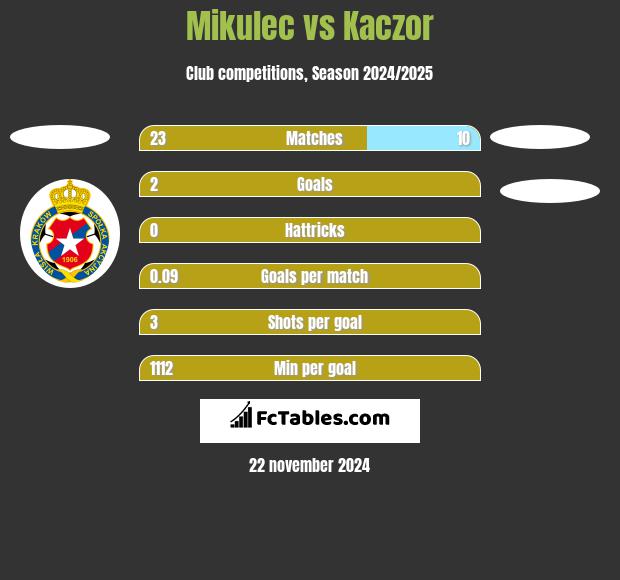 Mikulec vs Kaczor h2h player stats