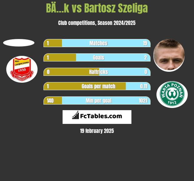 BÄ…k vs Bartosz Szeliga h2h player stats