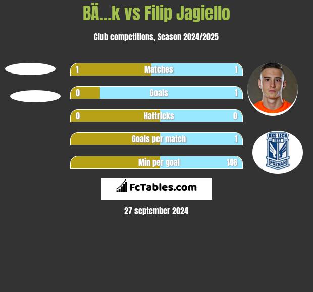 BÄ…k vs Filip Jagiełło h2h player stats