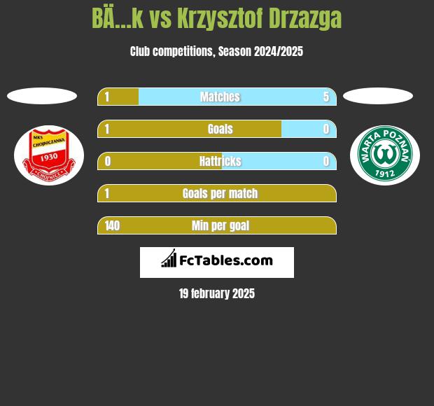 BÄ…k vs Krzysztof Drzazga h2h player stats