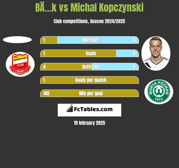 BÄ…k vs Michał Kopczyński h2h player stats