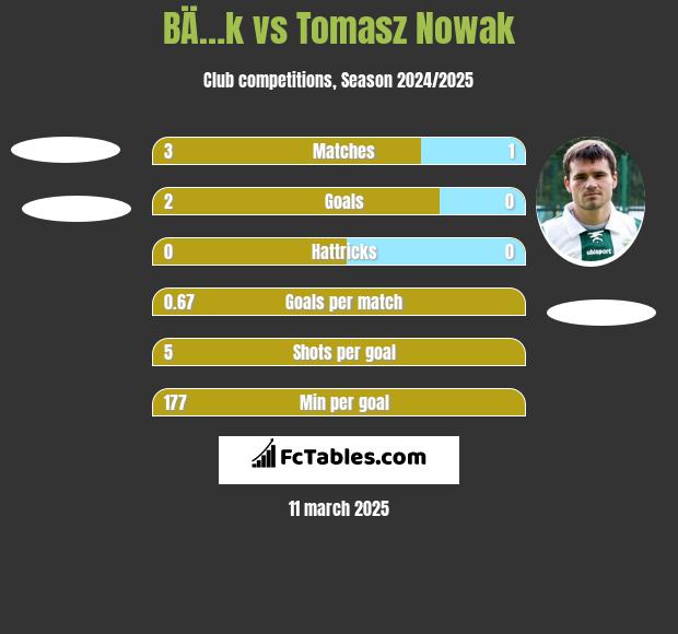 BÄ…k vs Tomasz Nowak h2h player stats