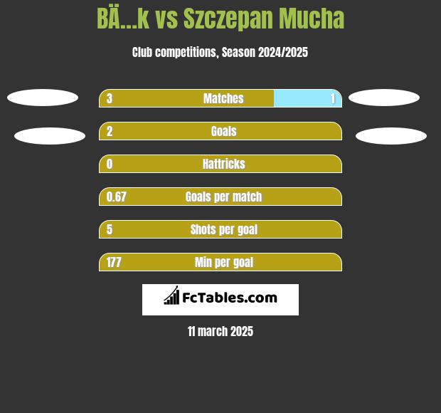 BÄ…k vs Szczepan Mucha h2h player stats