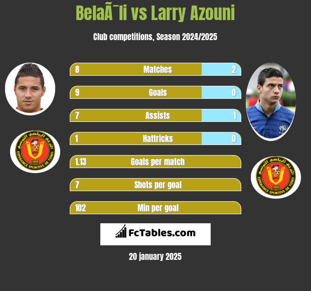 BelaÃ¯li vs Larry Azouni h2h player stats