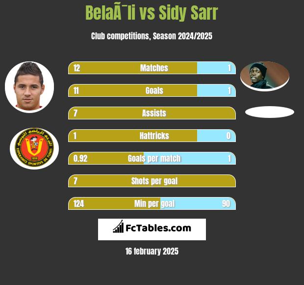 BelaÃ¯li vs Sidy Sarr h2h player stats