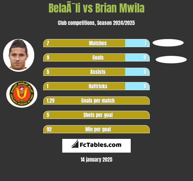 BelaÃ¯li vs Brian Mwila h2h player stats