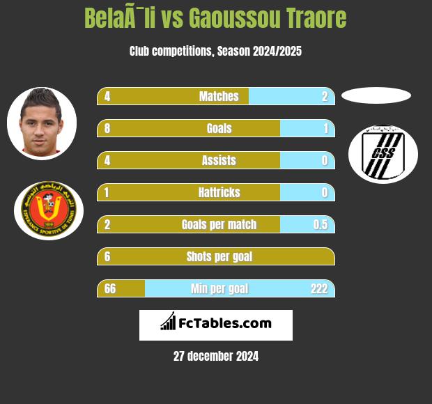 BelaÃ¯li vs Gaoussou Traore h2h player stats