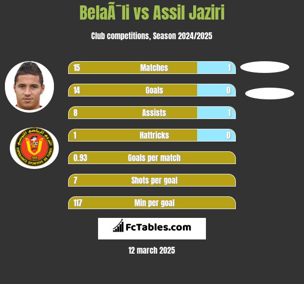 BelaÃ¯li vs Assil Jaziri h2h player stats