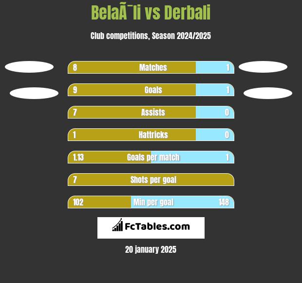 BelaÃ¯li vs Derbali h2h player stats