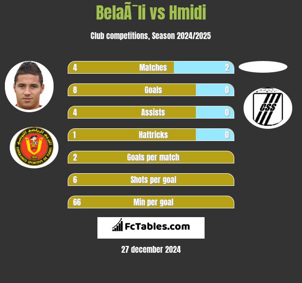 BelaÃ¯li vs Hmidi h2h player stats