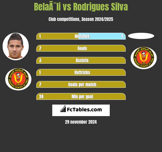 BelaÃ¯li vs Rodrigues Silva h2h player stats