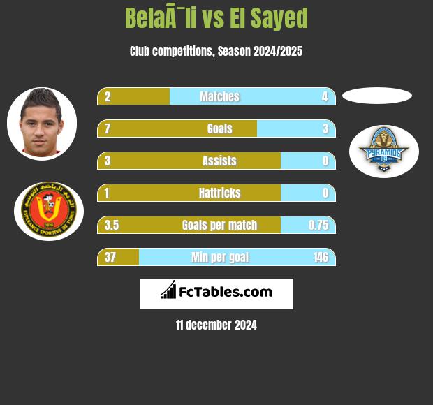 BelaÃ¯li vs El Sayed h2h player stats