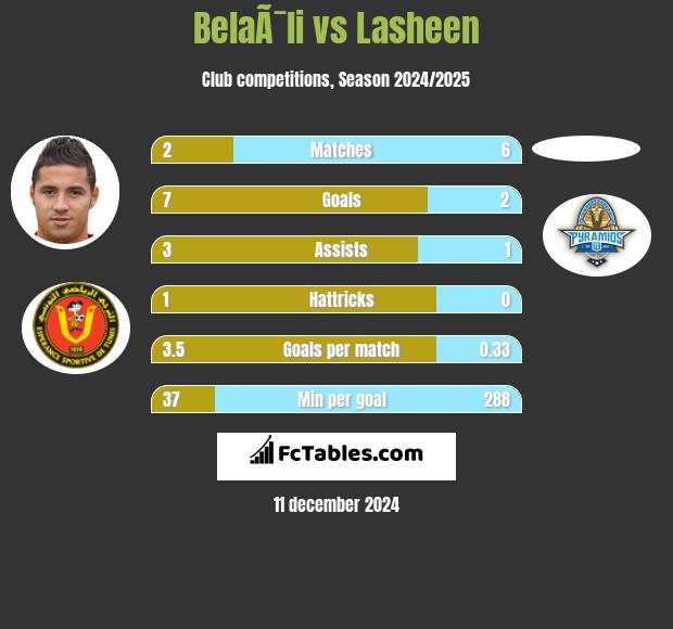 BelaÃ¯li vs Lasheen h2h player stats