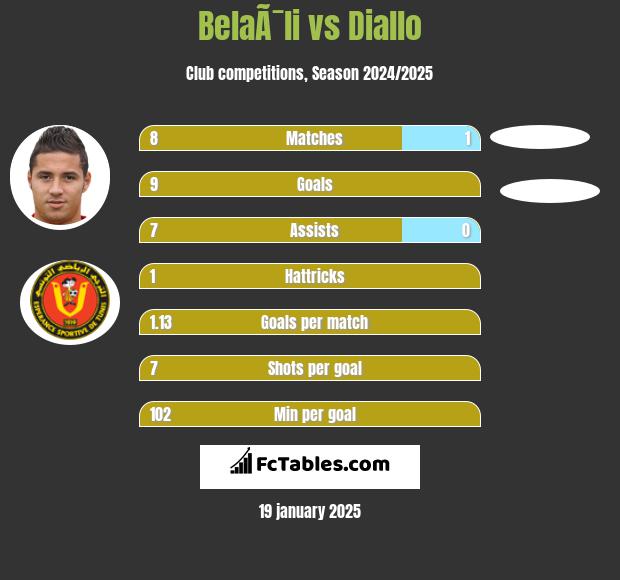 BelaÃ¯li vs Diallo h2h player stats