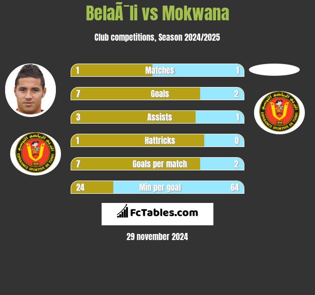 BelaÃ¯li vs Mokwana h2h player stats