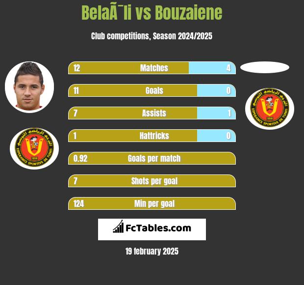 BelaÃ¯li vs Bouzaiene h2h player stats