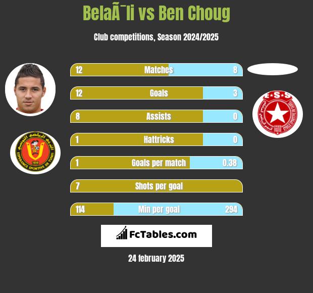 BelaÃ¯li vs Ben Choug h2h player stats