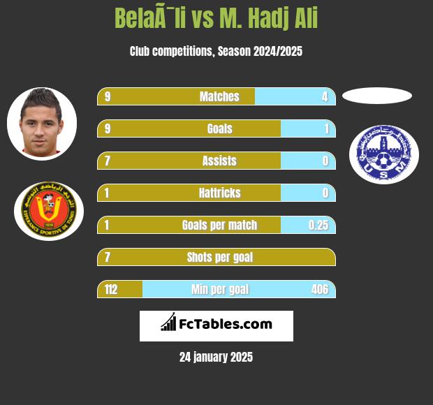 BelaÃ¯li vs M. Hadj Ali h2h player stats