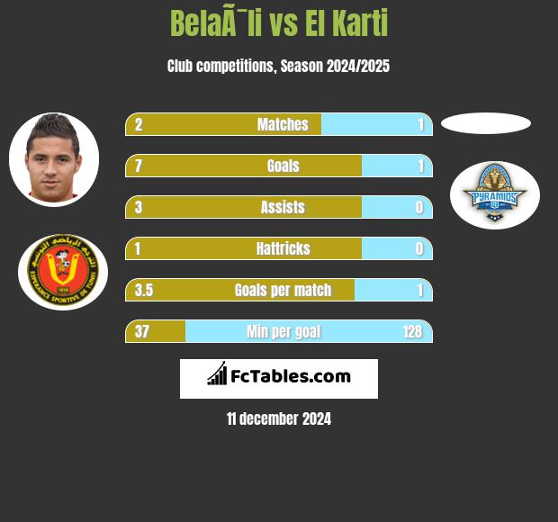 BelaÃ¯li vs El Karti h2h player stats