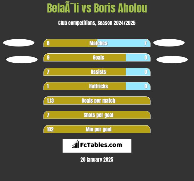 BelaÃ¯li vs Boris Aholou h2h player stats