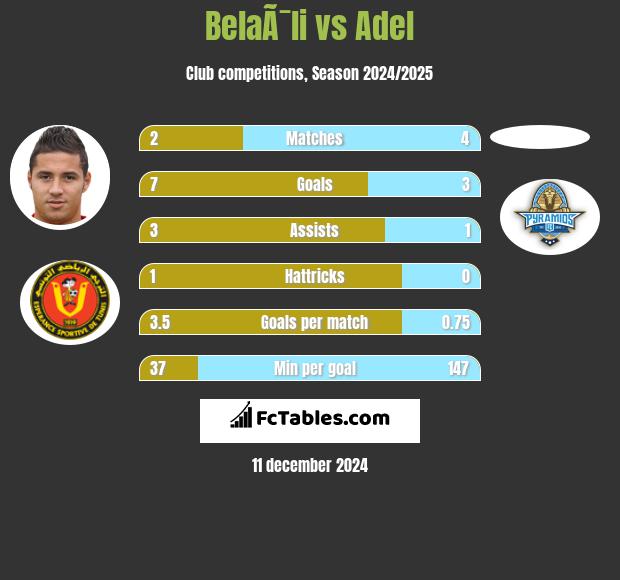 BelaÃ¯li vs Adel h2h player stats