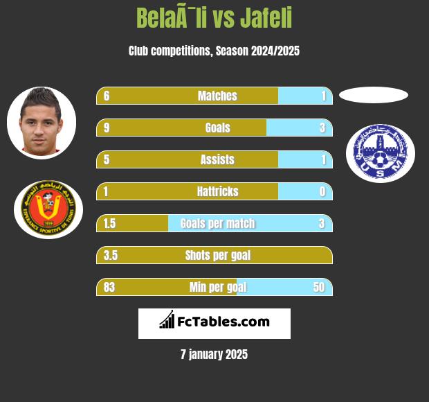 BelaÃ¯li vs Jafeli h2h player stats