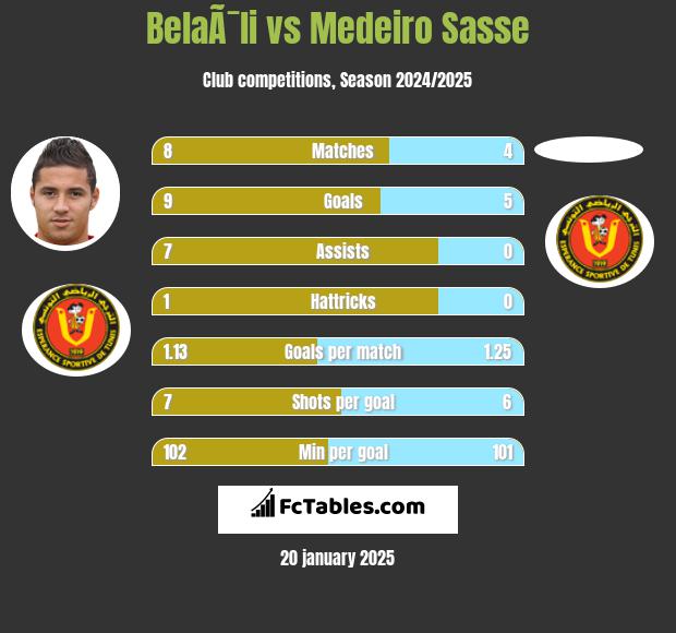 BelaÃ¯li vs Medeiro Sasse h2h player stats